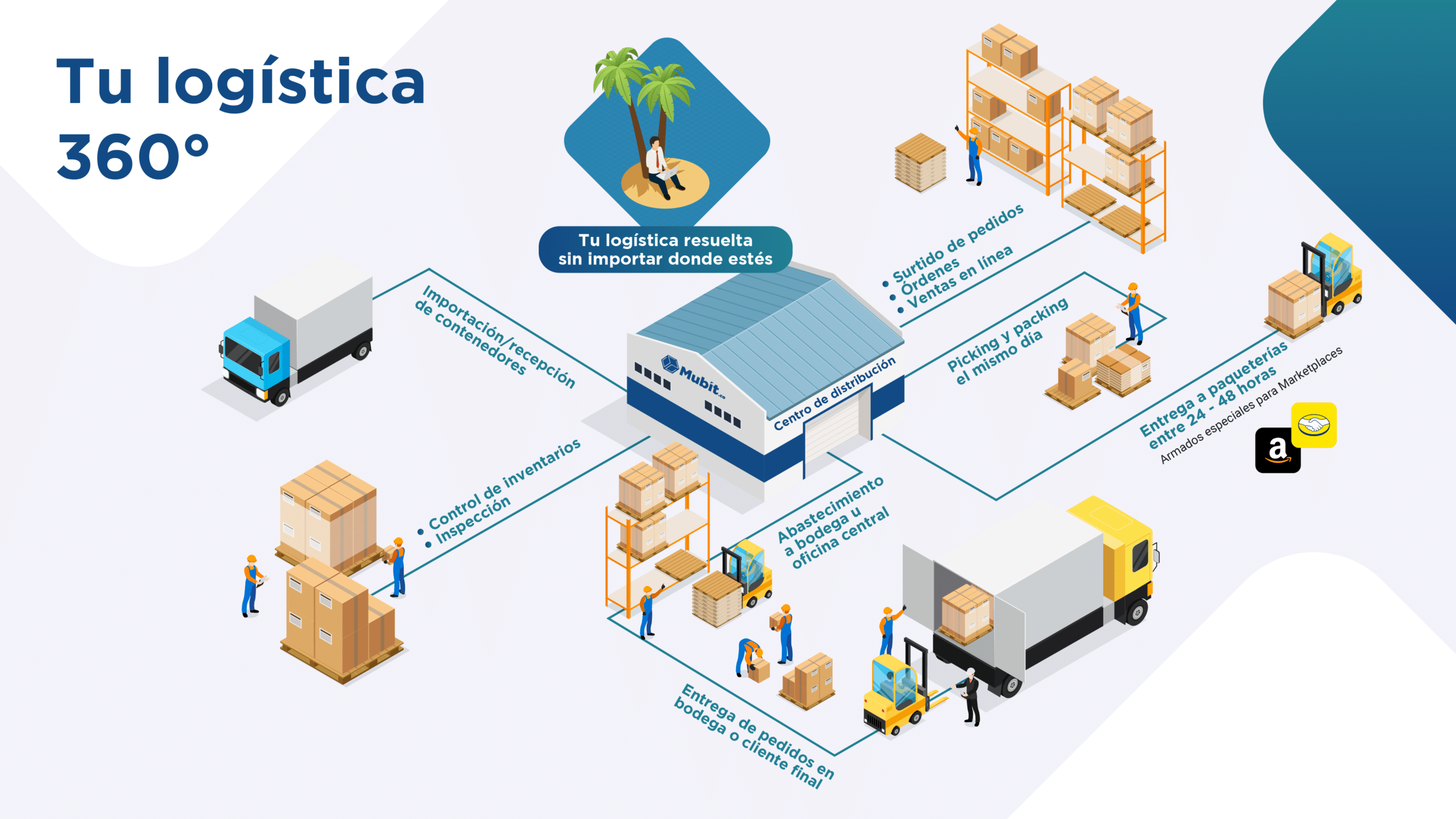 Tu logística 360° con nuestro servicio de Fullfilment